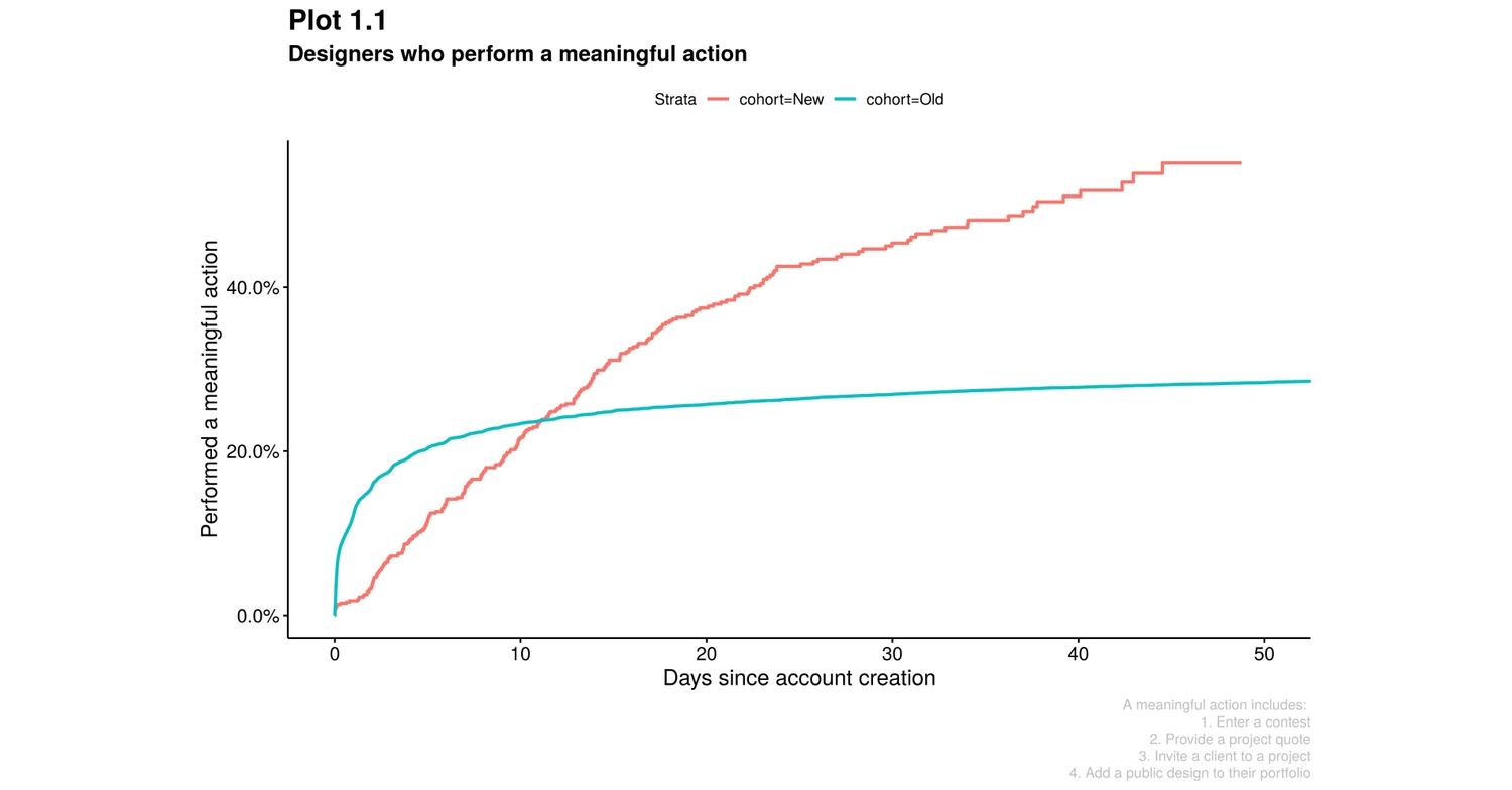 Onboarding - Meaningful actions