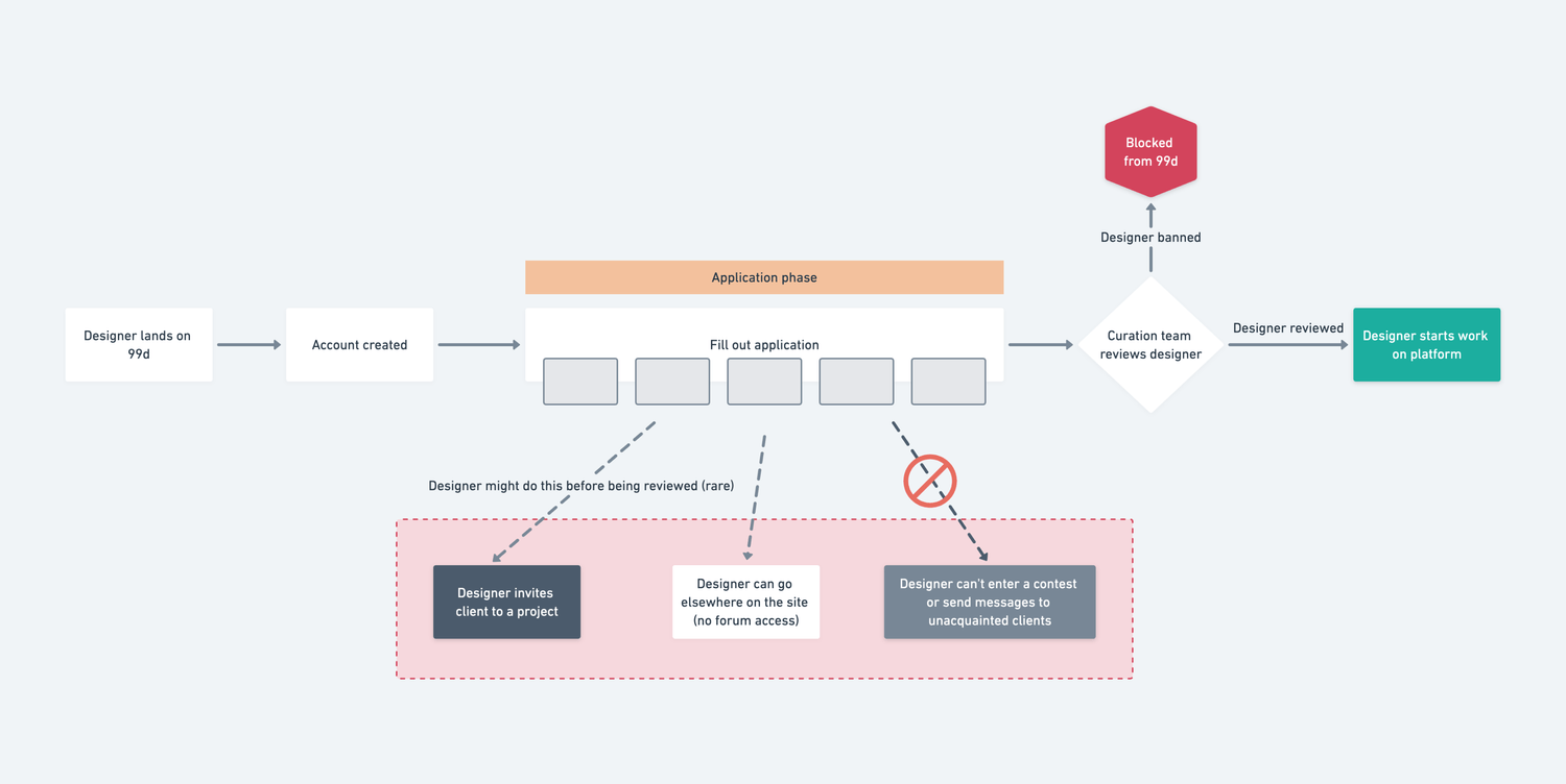 Onboarding - A New Process